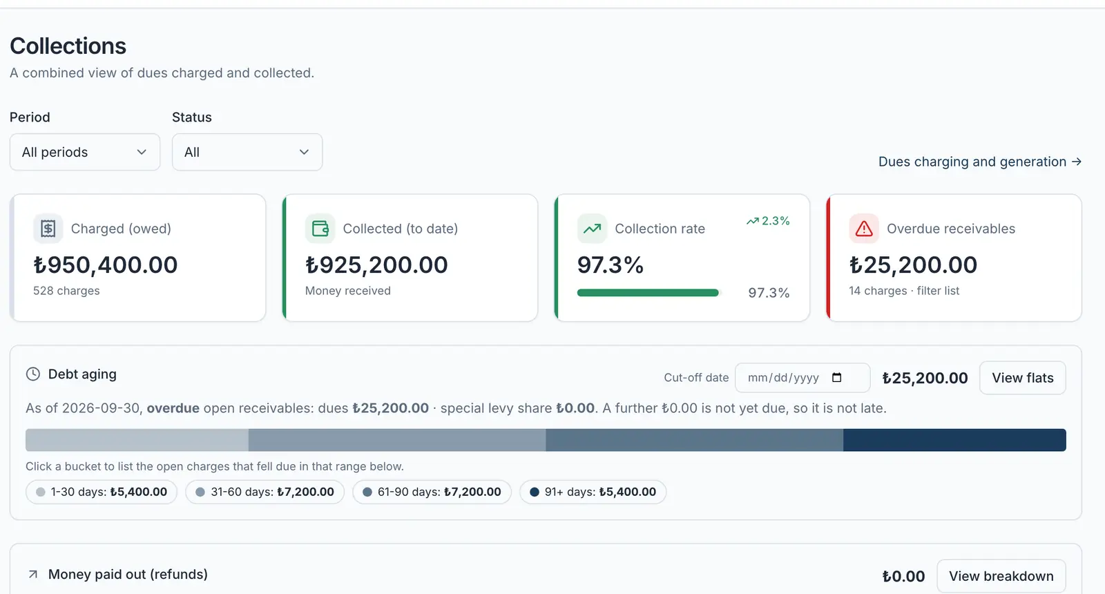Dues collection status, paid and unpaid apartments.